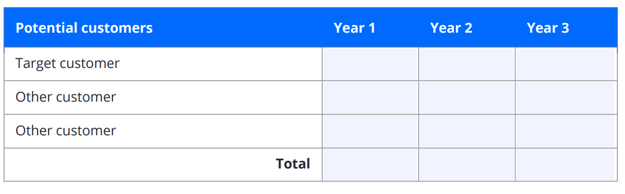 A table showing the anticipated market growth for your real estate business plan.