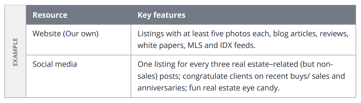 A table of resources and key features included in your real estate business plan marketing strategy.