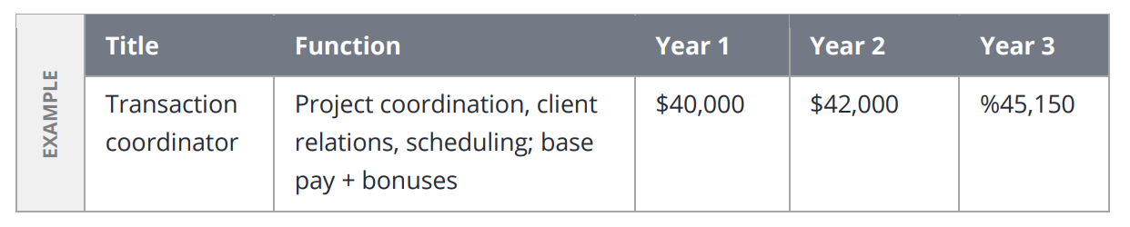 A table outlining personnel expenses for your real estate business plan.