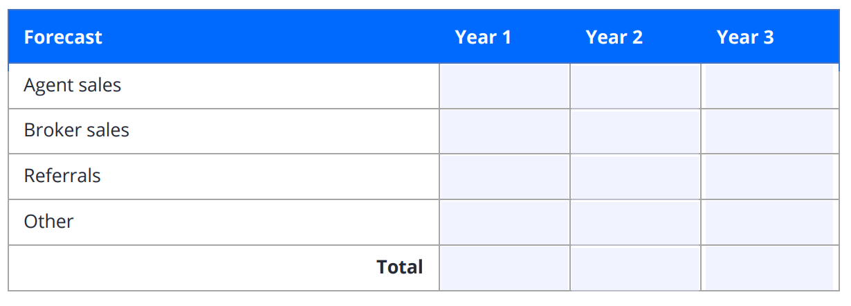 A real estate business plan table for projecting yearly sales over the next three years.