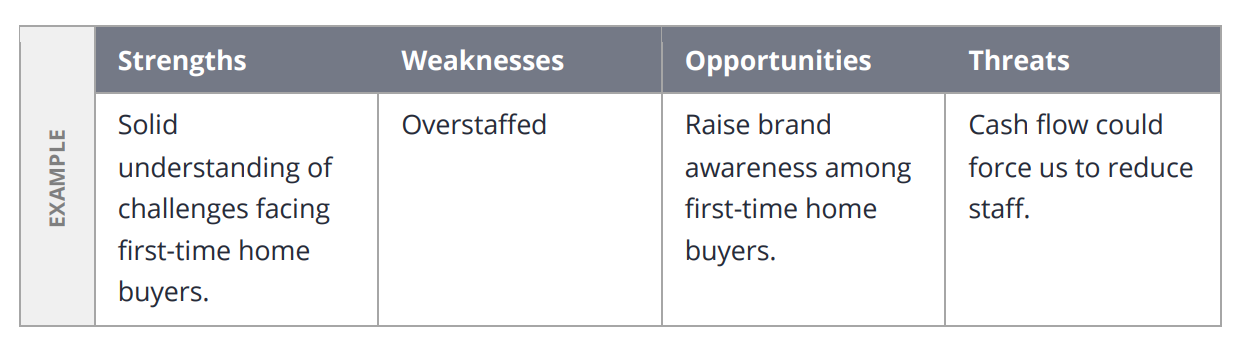 A real estate business plan table for tracking strengths, weaknesses, opportunities and threats.