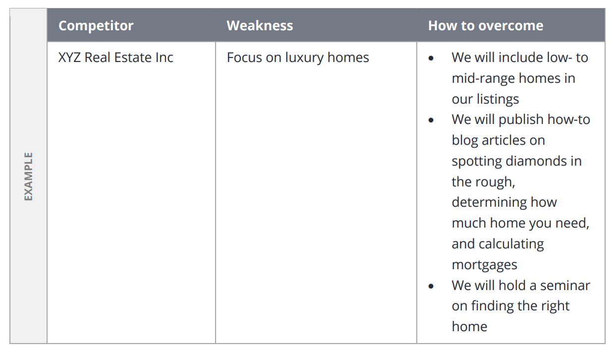 A real estate marketing plan table showing a competitor, their weaknesses and how to overcome them.