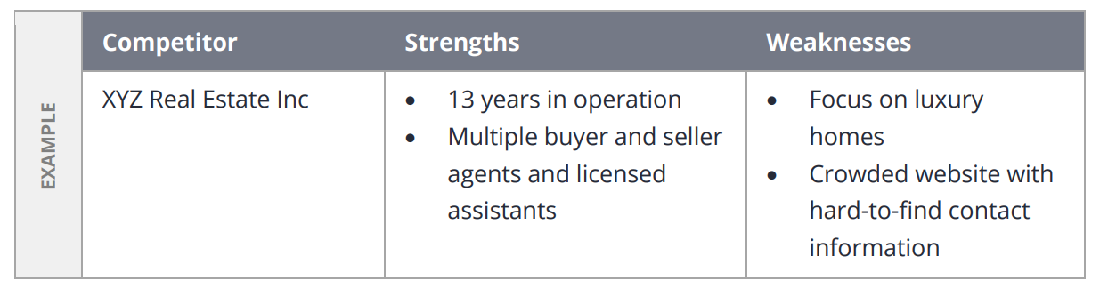 A real estate marketing plan table listing a competitor, their strengths and weaknesses.