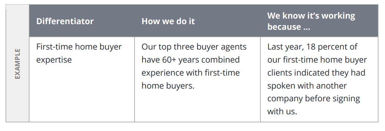 A real estate marketing plan table with three columns for differentiators, how they work and why you know they work.