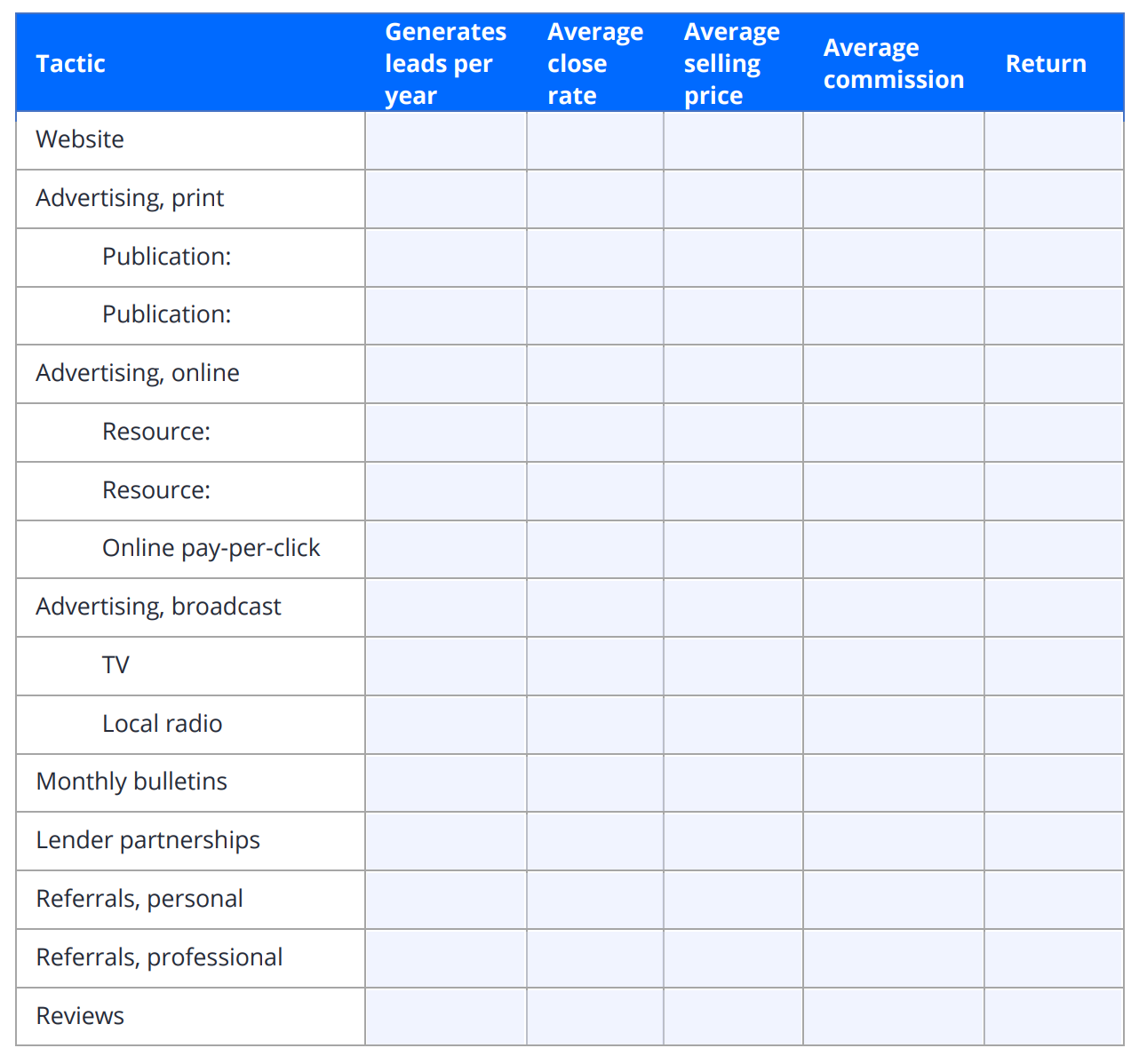 A real estate marketing plan table showing the return on marketing tactics for generating leads.