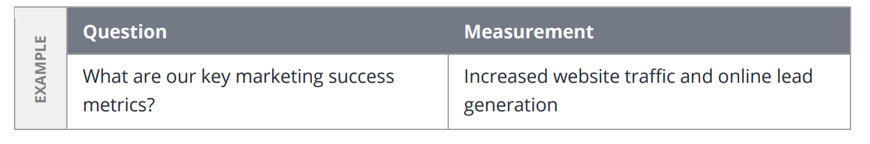 A real estate marketing plan table for measuring performance.