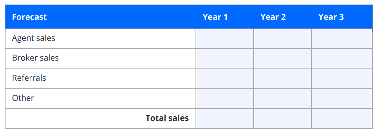 A real estate marketing plan table forecasting agent, broker and referral sales over the next three years.