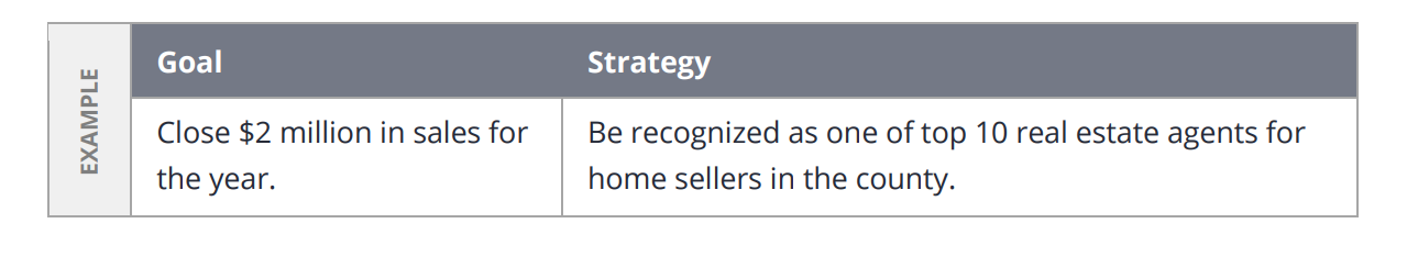 A real estate marketing plan table with one column for goals and one for strategies to achieve them.