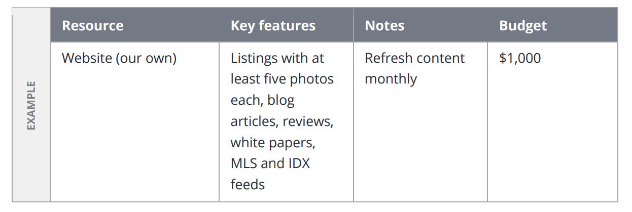 A real estate marketing plan strategy with columns for resources, key features, notes and budget.