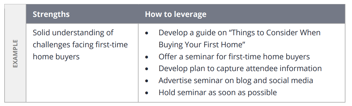 A real estate marketing plan table with a column for strengths and another for how to leverage them.