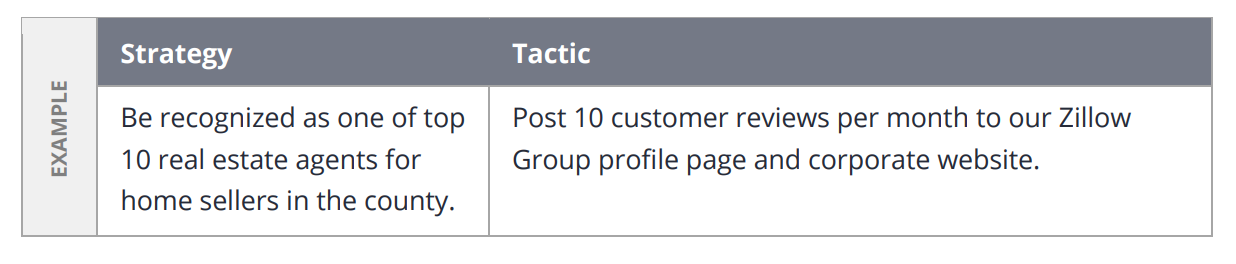 A real estate marketing plan table with one column for strategic goals and one for tactics to achieve them.