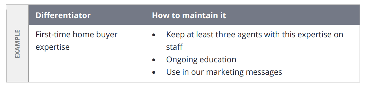 A real estate marketing plan table with a column for differentiators and another for how to maintain them.