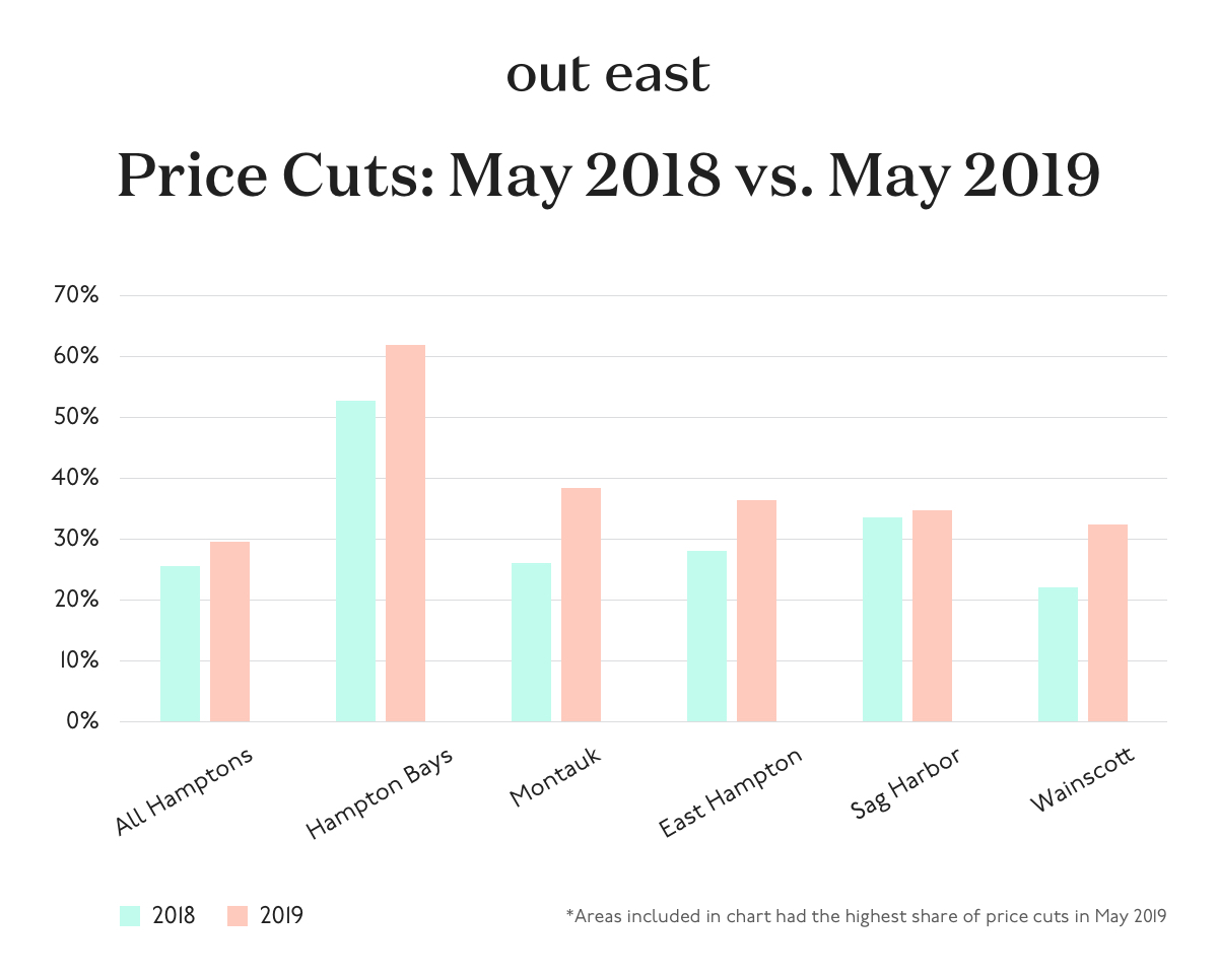 Hamptons May 2019 Market Update More Price Cuts, Fewer Closings