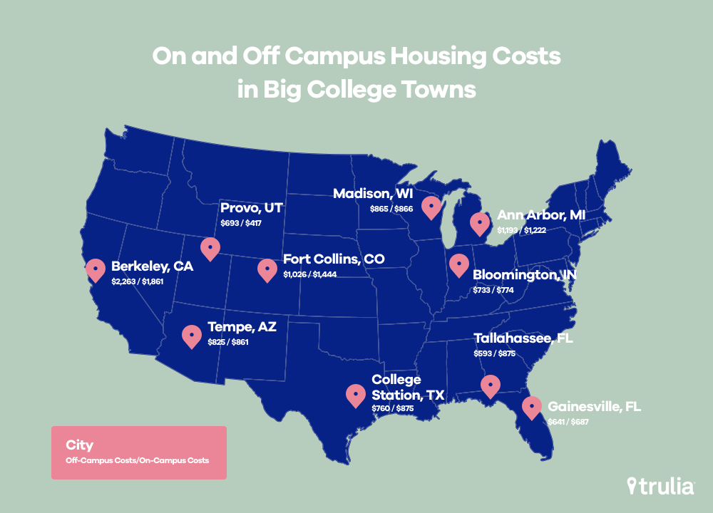 Top 10 College Towns Housing Costs