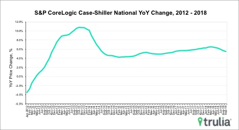 Case Shiller Sept 2018