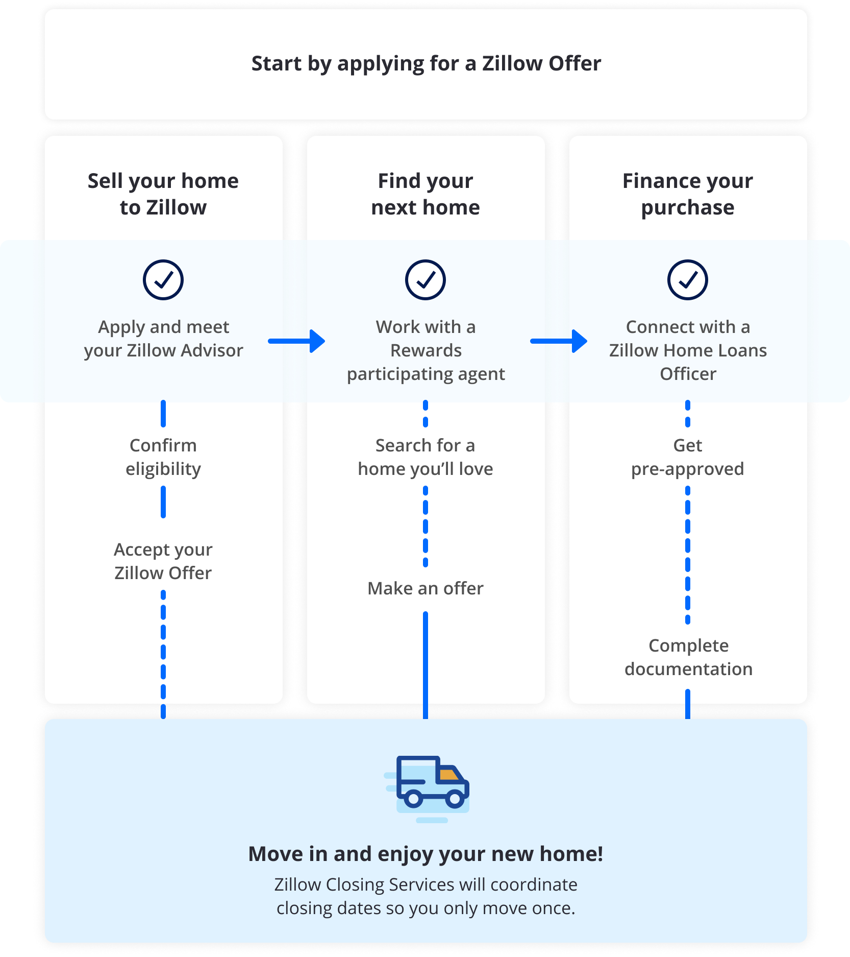 Zillow Rewards Bundle selling and buying to save thousands