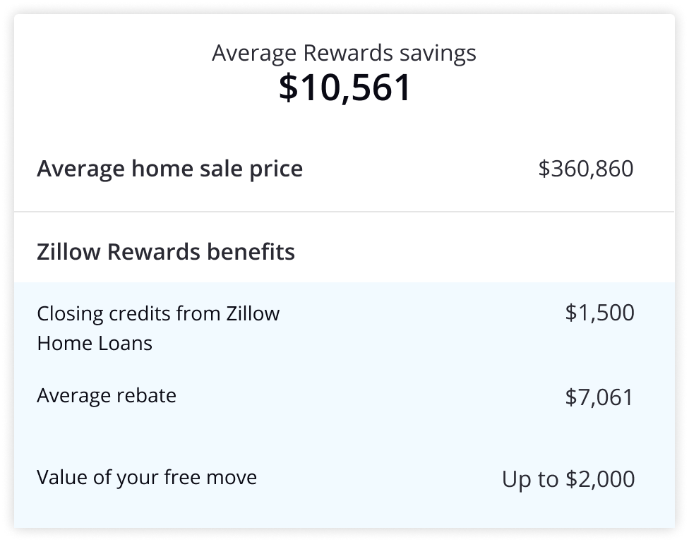 Zillow Rewards Bundle selling and buying to save thousands