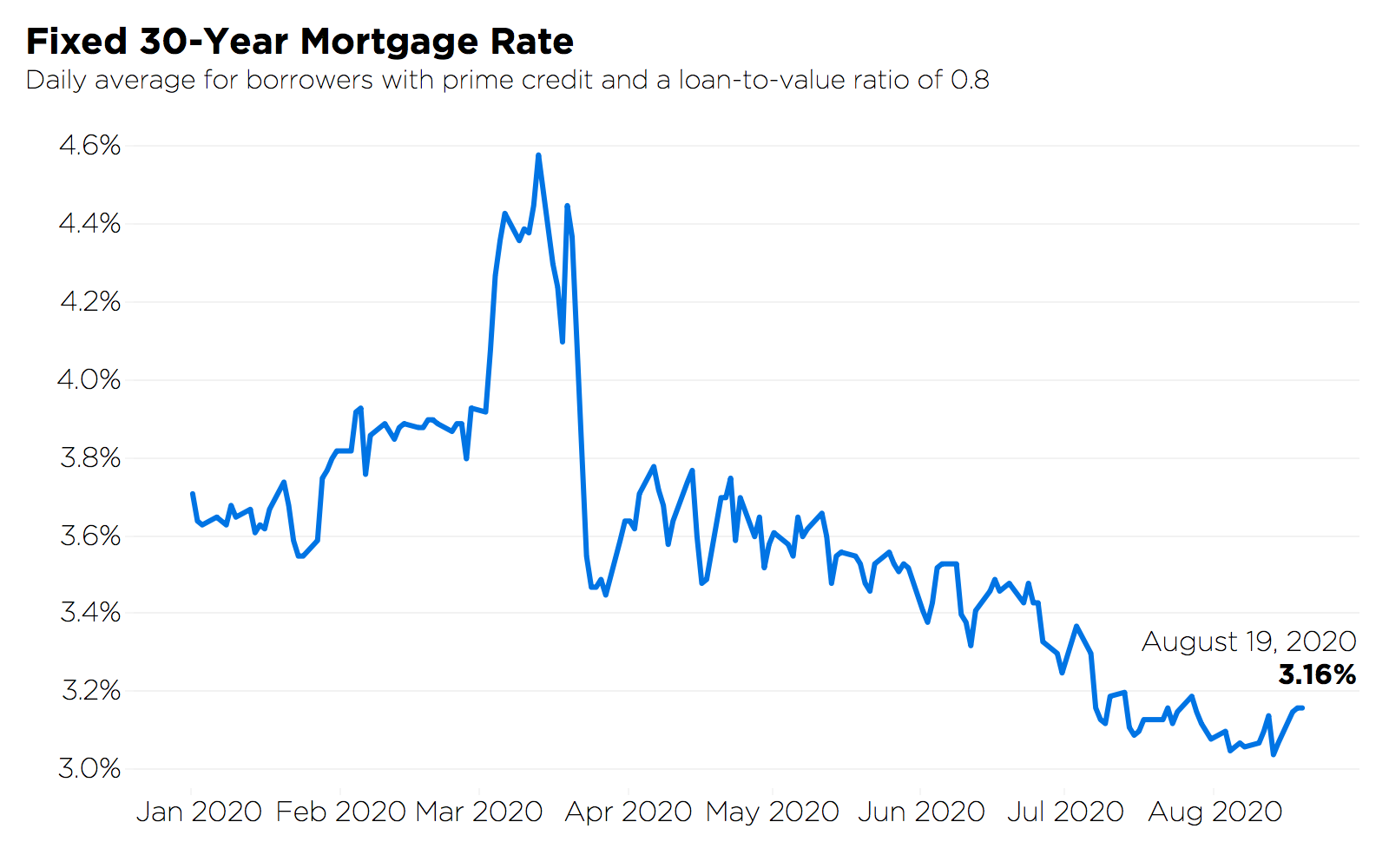 Mortgage rates today xn xn xn