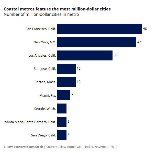 Chart of the number of million dollar cities in nine coastal metro areas