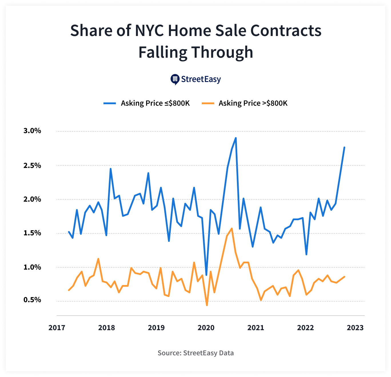 Share of NYC Home Sale Contracts Falling Through Reaches Highest Level