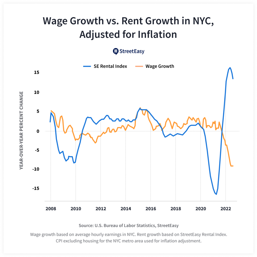 Gap Between NYC Wage Growth and Rent Growth Widens StreetEasy
