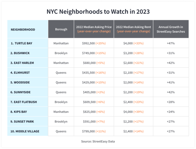 NYC Neighborhoods To Watch In 2023 Chart 663x506 