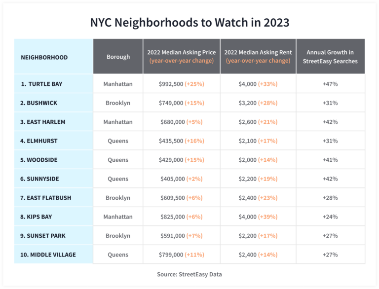 NYC Neighborhoods To Watch In 2023 Chart 768x586 