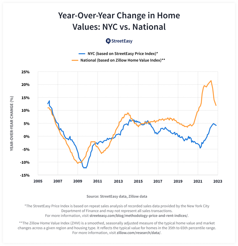Year-Over-Year-Change-in-Home-Values_-NYC-vs.-National-988x1024.png