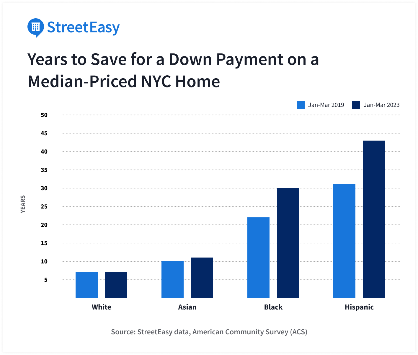 Black and Hispanic New Yorkers Earning Median Household Can