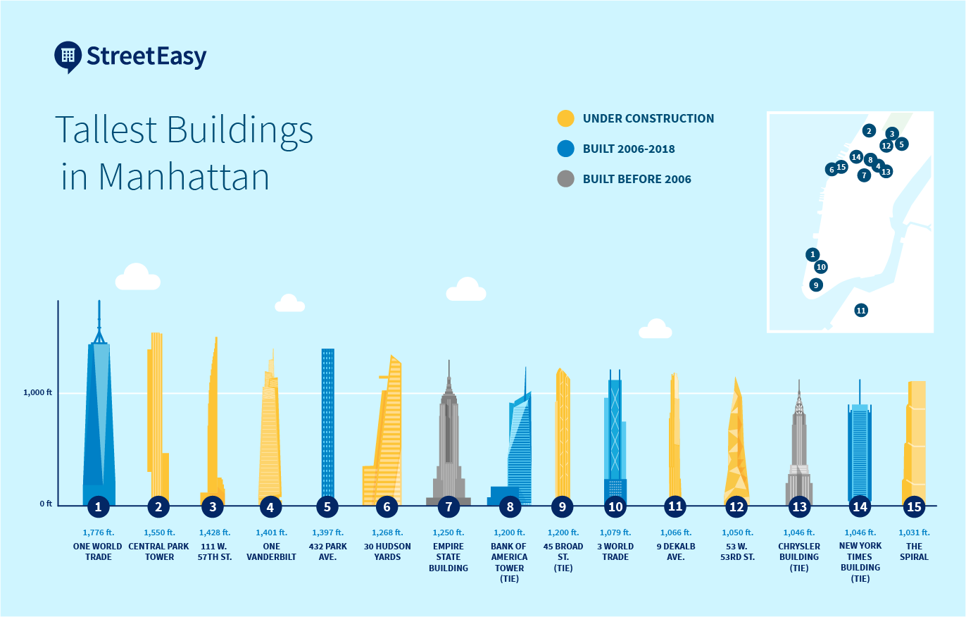 Tallest Buildings in NYC The 15 Loftiest Skyscrapers in New York