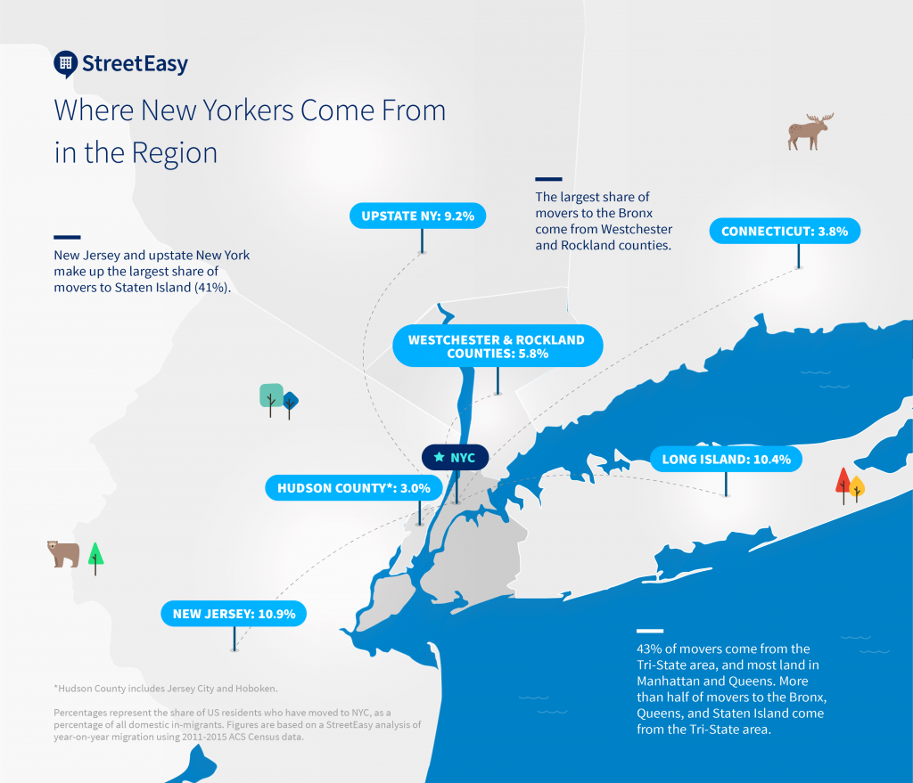 Where Do New Yorkers Move From? A Look at the Numbers StreetEasy
