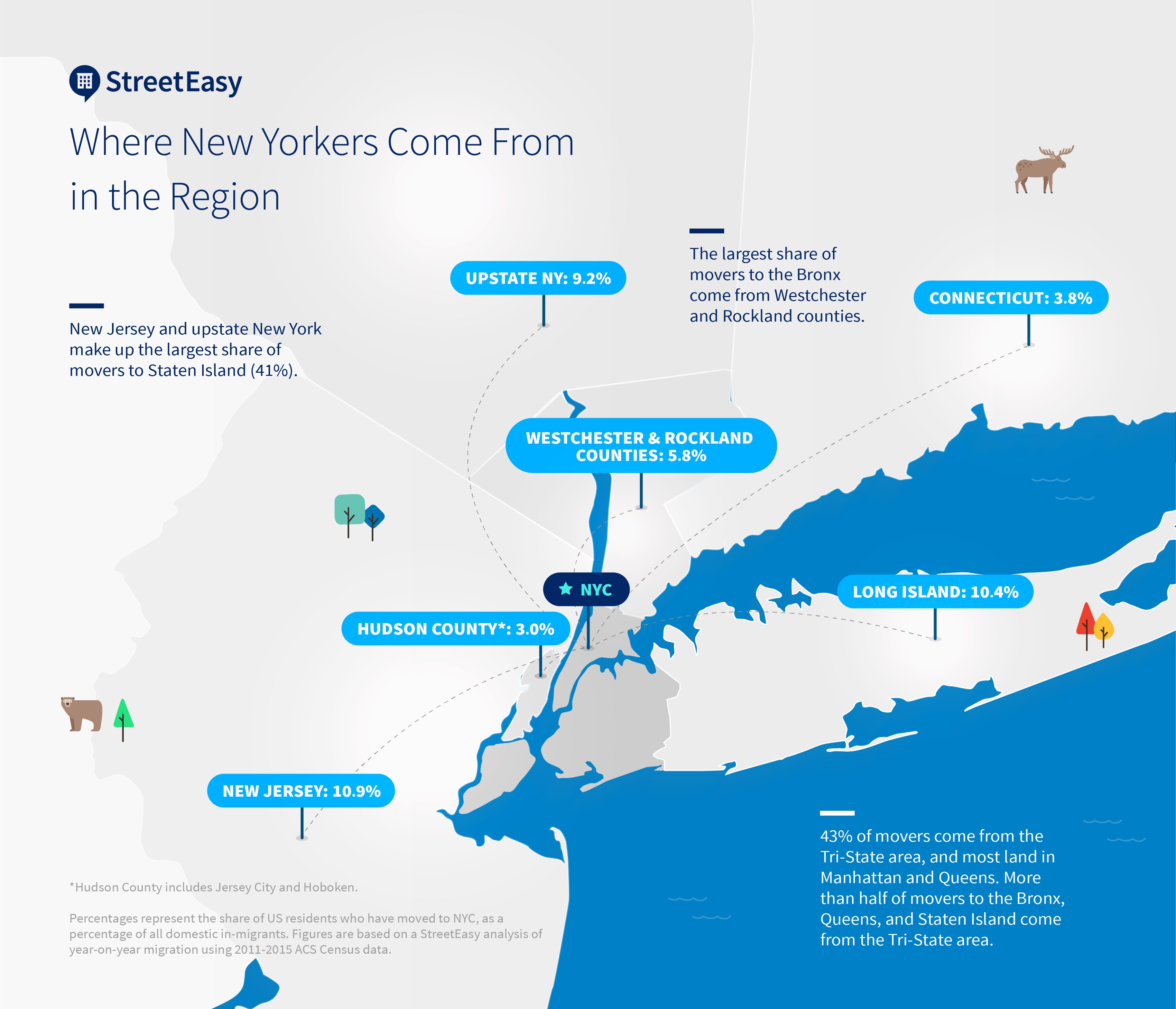 Where Do New Yorkers Move From? A Look at the Numbers StreetEasy