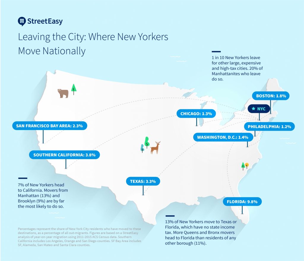 Where Are New Yorkers Moving? Other Expensive Places StreetEasy