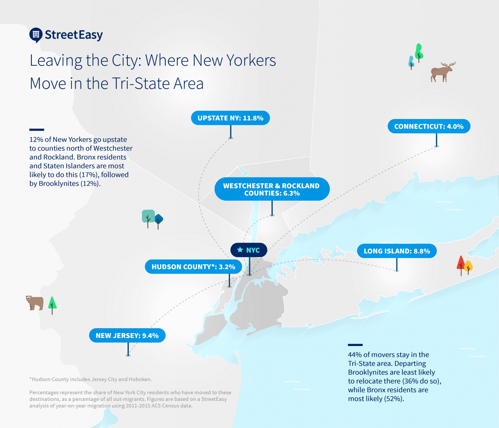 Where Are New Yorkers Moving? Other Expensive Places StreetEasy
