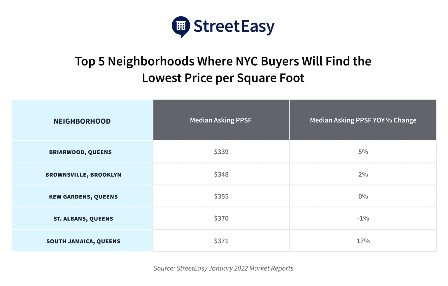 Price Per Square Foot in NYC Top Affordable Neighborhoods StreetEasy