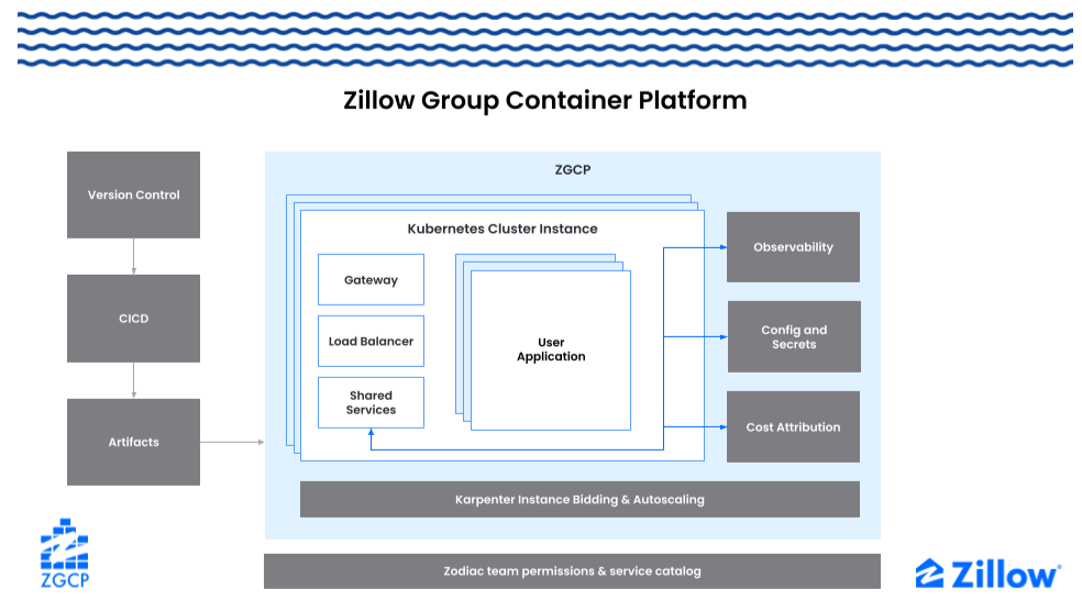 The Data Infra Behind Zillow's 3x Growth in Experiment Volume Zillow