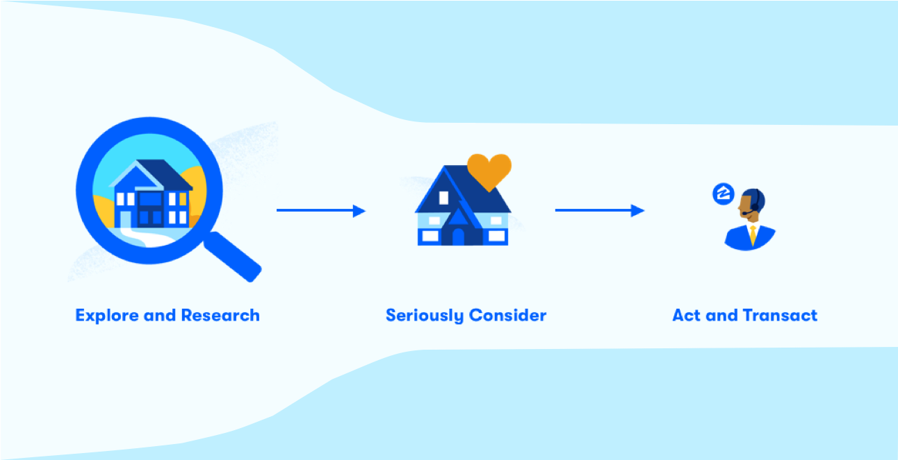 Predicting Sparse DownFunnel Events in Home Shopping with Transfer and