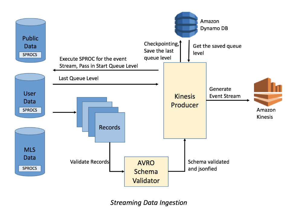 Zillow Transitions to Streaming Data Architecture - Zillow Tech Hub