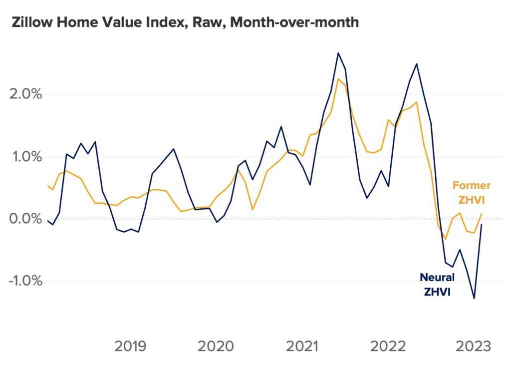 Zillow Real Estate Market Values