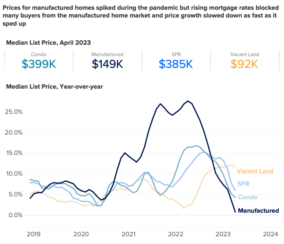 Is There an Affordable Alternative to Single Family Homes? Zillow