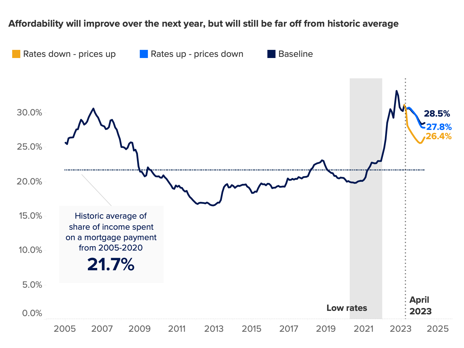 Will Affordable Mortgages Ever Return? Zillow Research