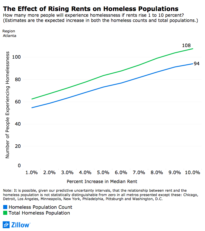 Rising Rents Mean Larger Homeless Population - Zillow Research