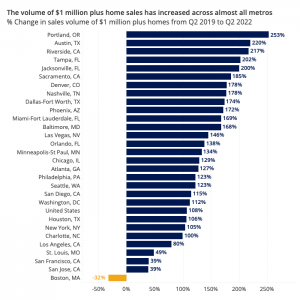 Sales Up, Size Down for $1 Million Homes - Zillow Research