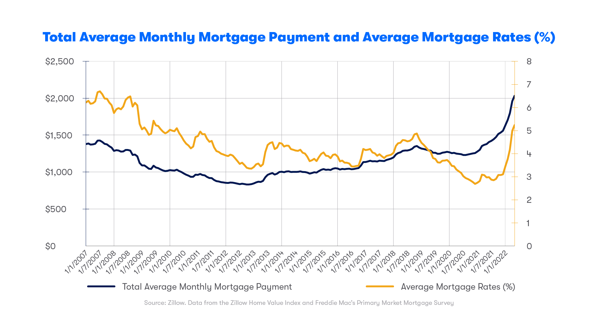 Impacts of Rising Mortgage Rates A Conversation With Senior Economist