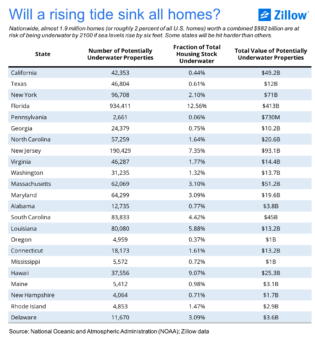 Climate Change and Housing: Will a Rising Tide Sink All Homes? - Zillow ...