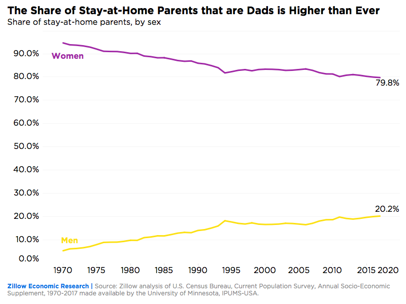 Rising Trend of StayatHome Dads Hits AllTime High Zillow Research