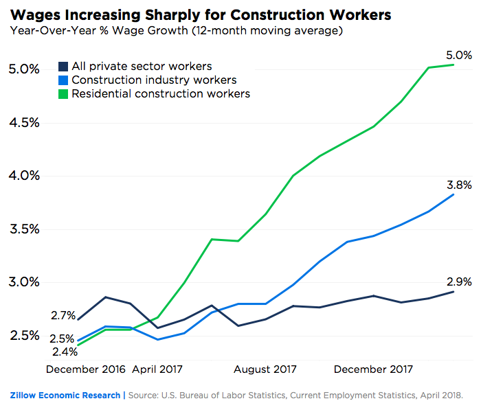 Construction Worker Wages Are Growing Incredibly Fast - Zillow Research