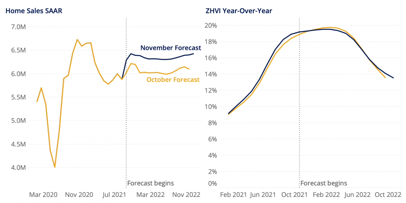 Zillow October 2021October 2022 Home Value & Sale Forecast Zillow Research