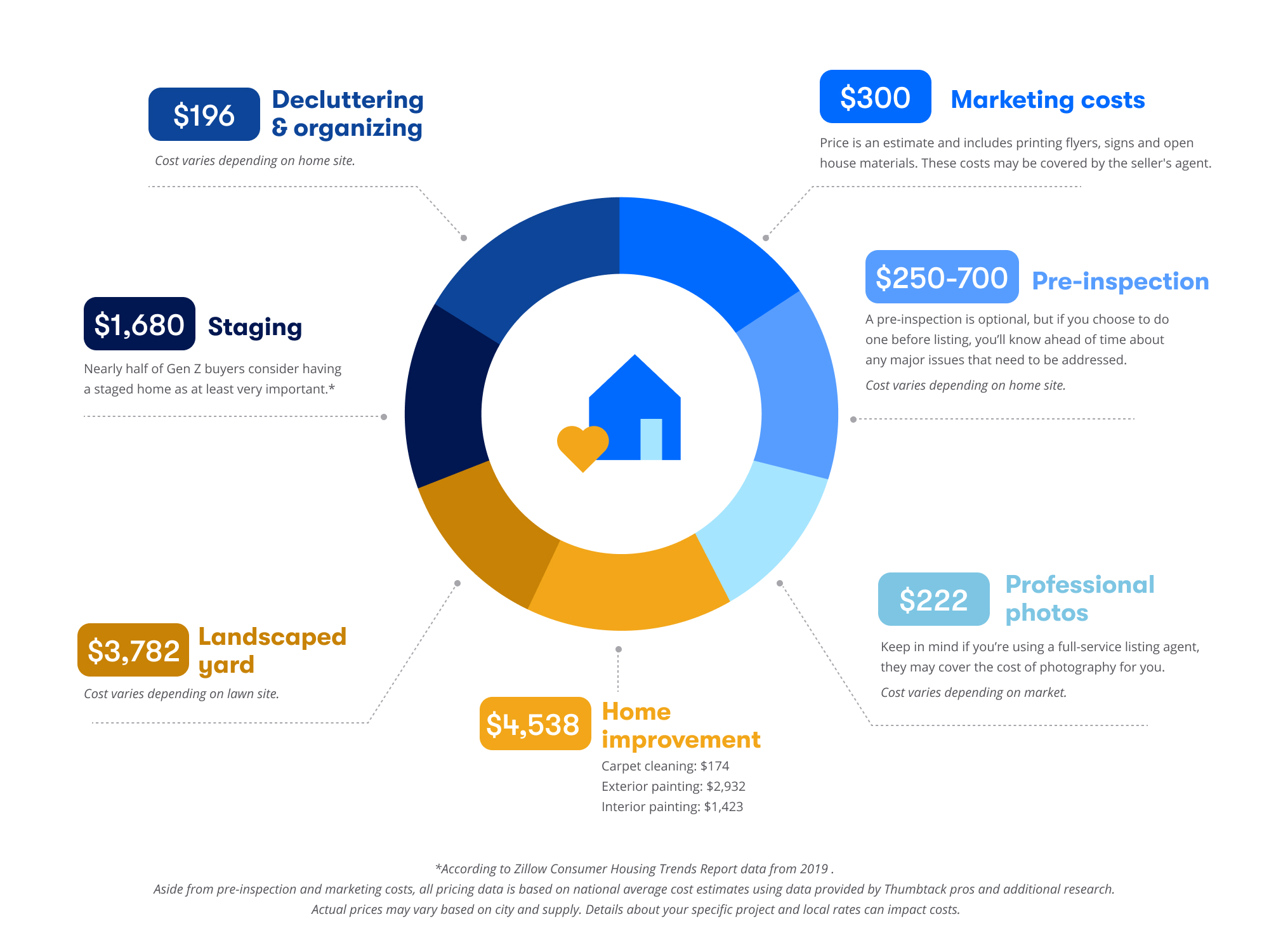 What Are The Costs Associated With Selling A House