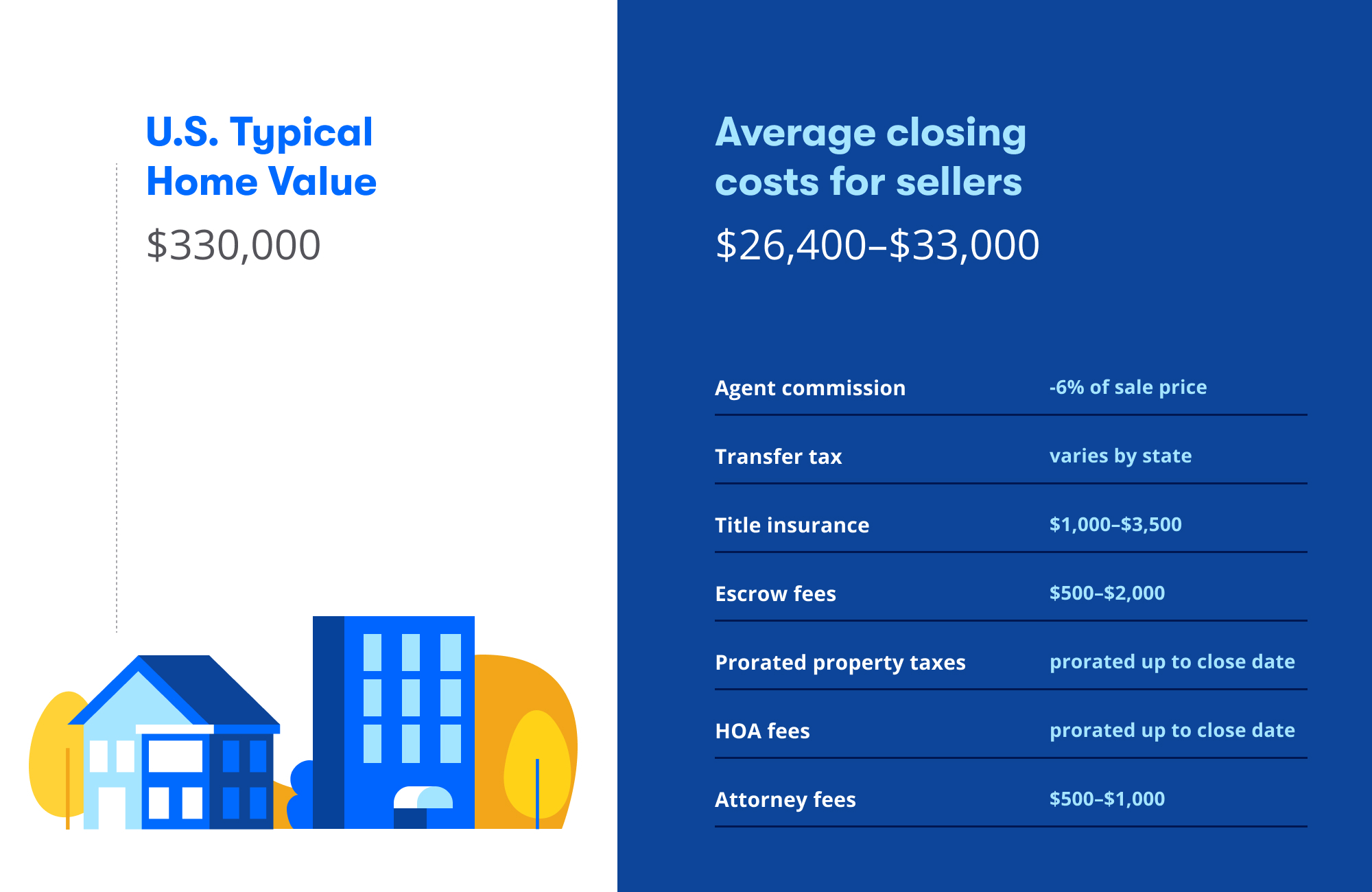 closing costs to sell